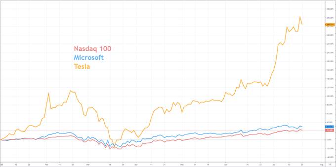 Nasdaq 100 Forecast: Microsoft & Tesla Earnings Ahead, Beware of Bubbles