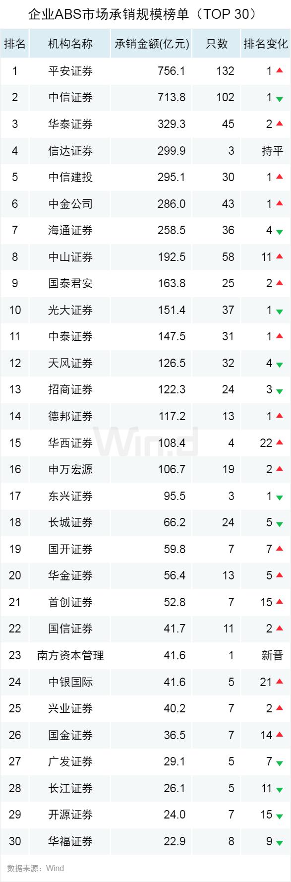首现负增长，上半年ABS承销榜揭晓