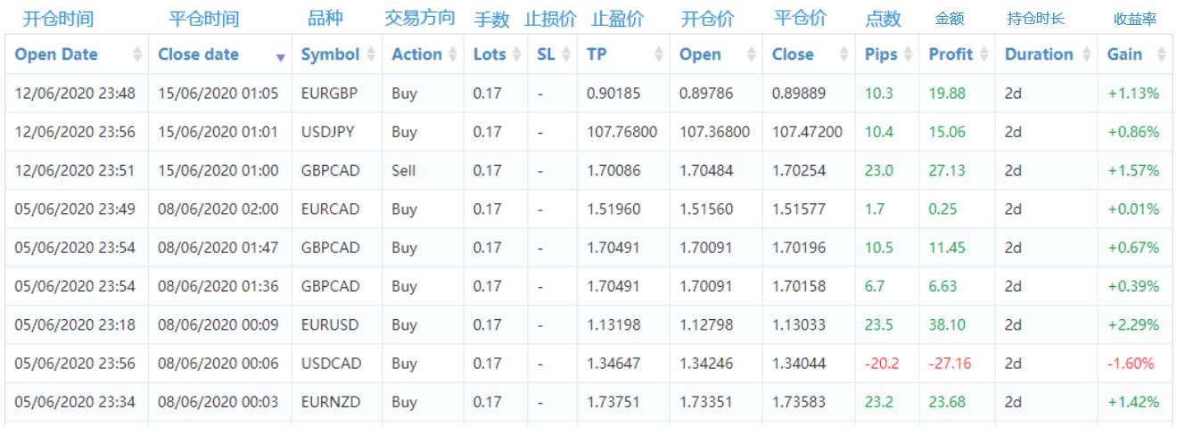 收益率近800%的这个策略你听说过嘛?｜GKFXPrime跟单社区