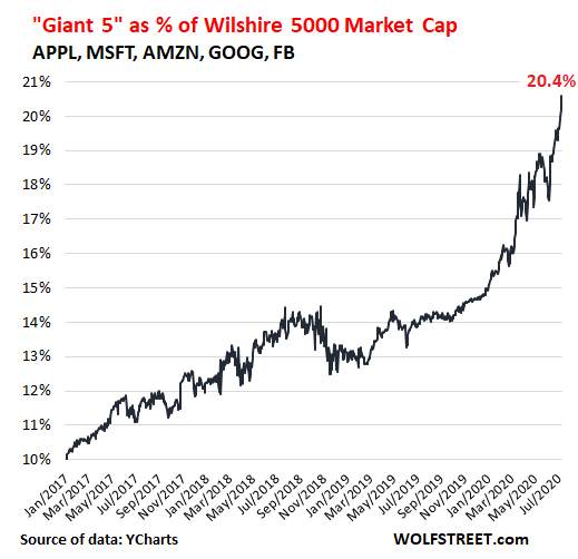 Investors face ‘a scary, out-of-whack’ scenario — just look at this chart