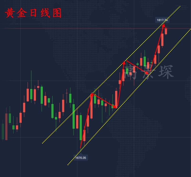 高景堔：黄金震荡上涨，破1820已成定局，空头将最后一搏