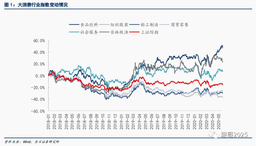 最全梳理：如何挖掘消费大牛股？