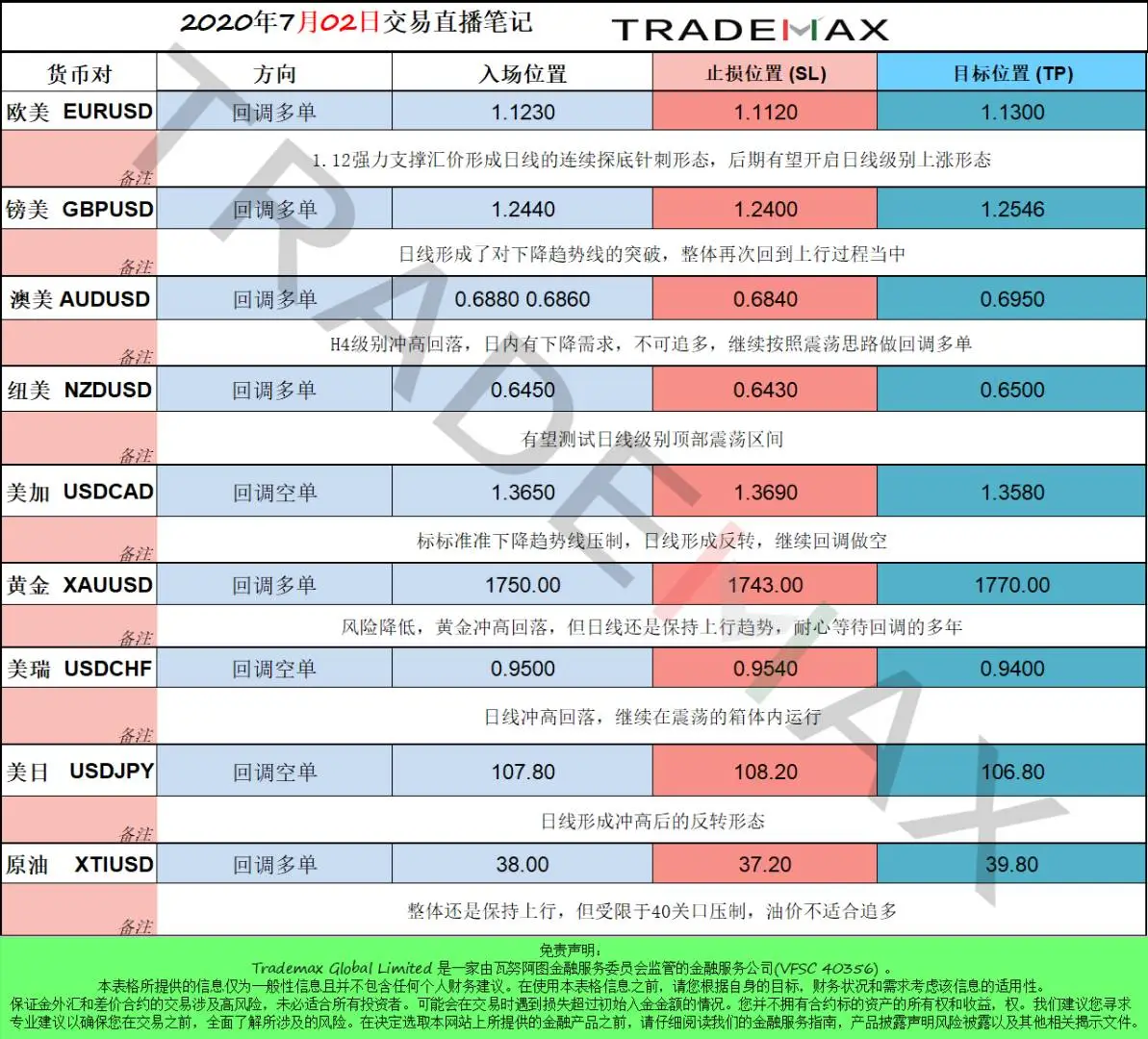 7.2交易笔记