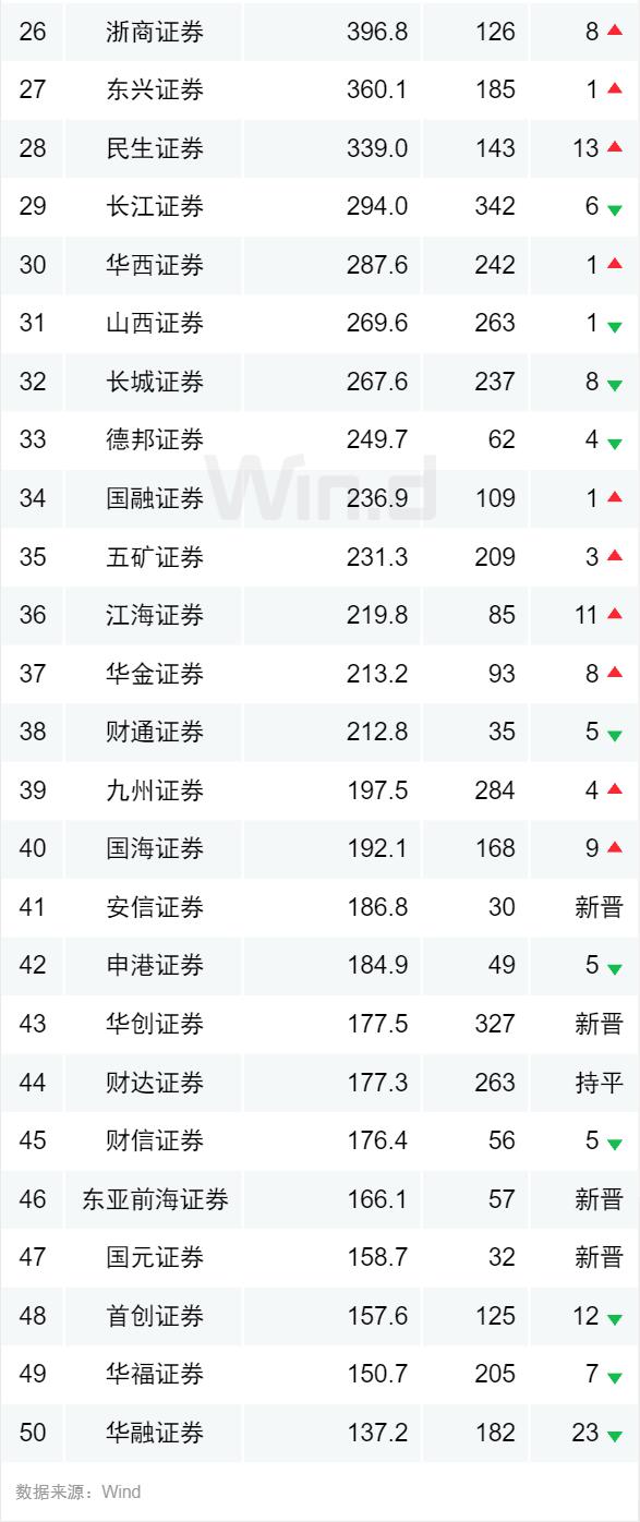 逆市新高!2020上半年债券承销榜登场