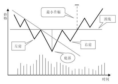 李瑜菲：投资小白必学——重要的反转形态：头肩形