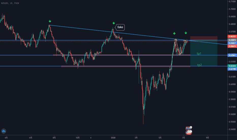 NZDUSD 技术分析