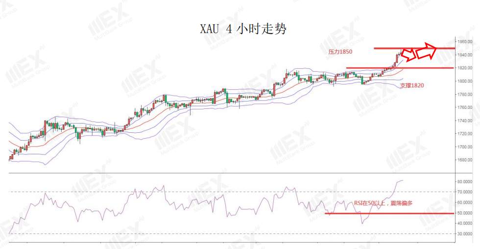 MEXGroup：API库存增加，短线谨慎关注油价