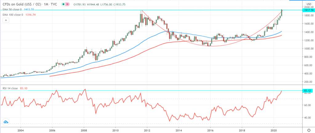 XAUUSD: UBS Analyst Explains Why Gold Price Just Jumped to All-Time High