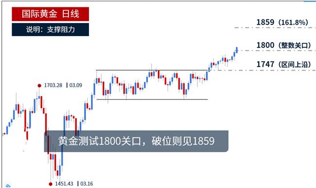夏艾璃：黄金多头圆梦涨至1820！低位空单慌了神？赶紧做多！