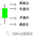 《从零开始学外汇》2.1.2K线基础图解