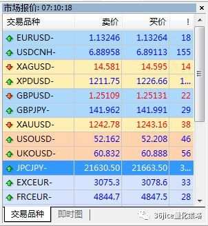 《从零开始学外汇》2.2.2.1MT4界面浏览及报价栏详解