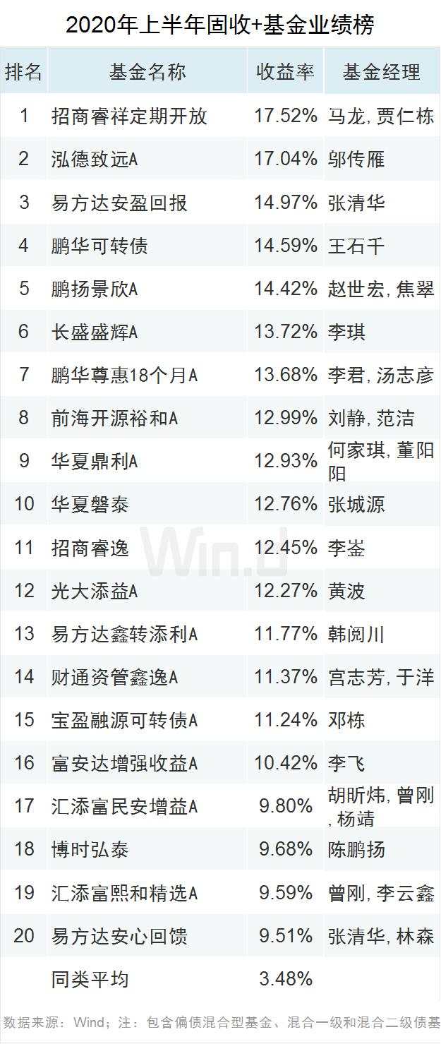 最高收益83.17%！上半年公募基金业绩榜来了