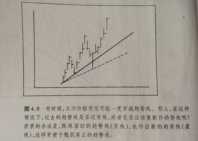 怎样使用趋势线