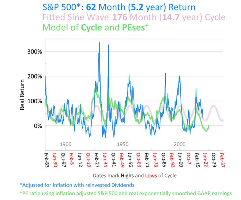9个周期，7月是美股创新高的最后机会？
