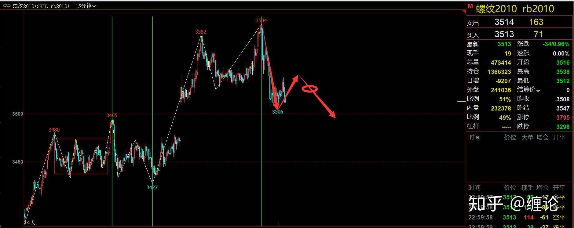 缠论基础及每周实战学习五十七（5月23日）
