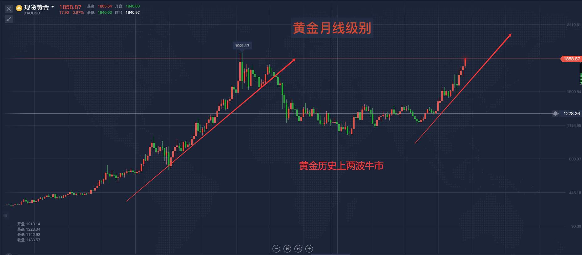 黄金虚高？空单如何解套？