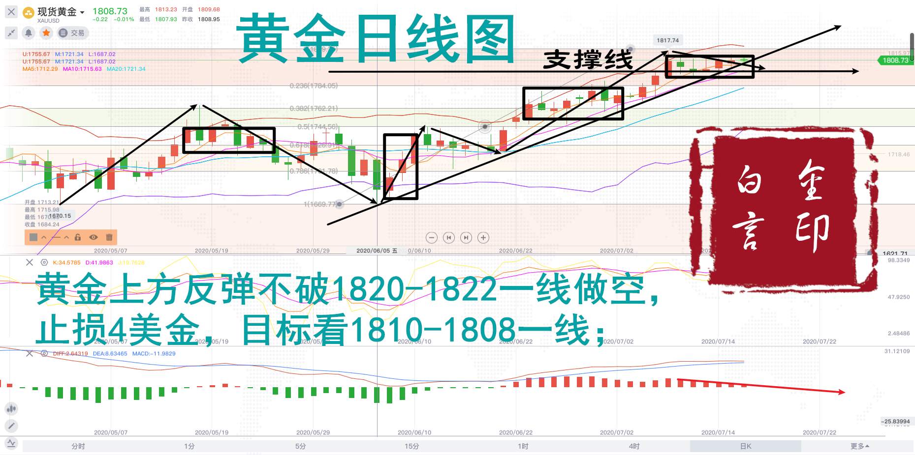 白言金：黄金日线高位蓄势，这几个点位稳赚！