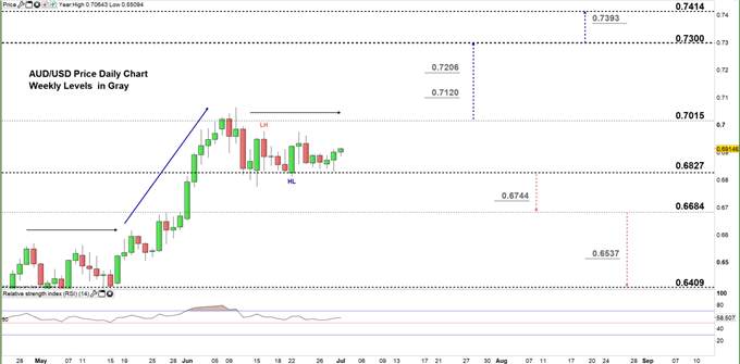Australian Dollar Outlook: AUD/USD Price – Stuck in Consolidation Mode