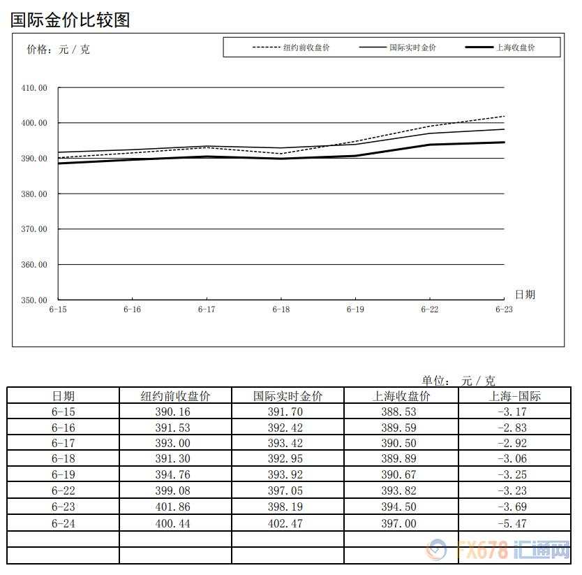 浦发银行黄金白银成交量双面开花！黄金交易集中度站上65%！上海黄金交易所第25期行情周报（6月22日-6月24日））