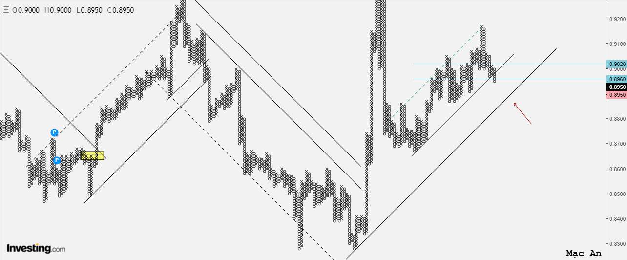 Phân tích Forex và hàng hóa theo góc nhìn đồ thị P&F - Ngày 10/07