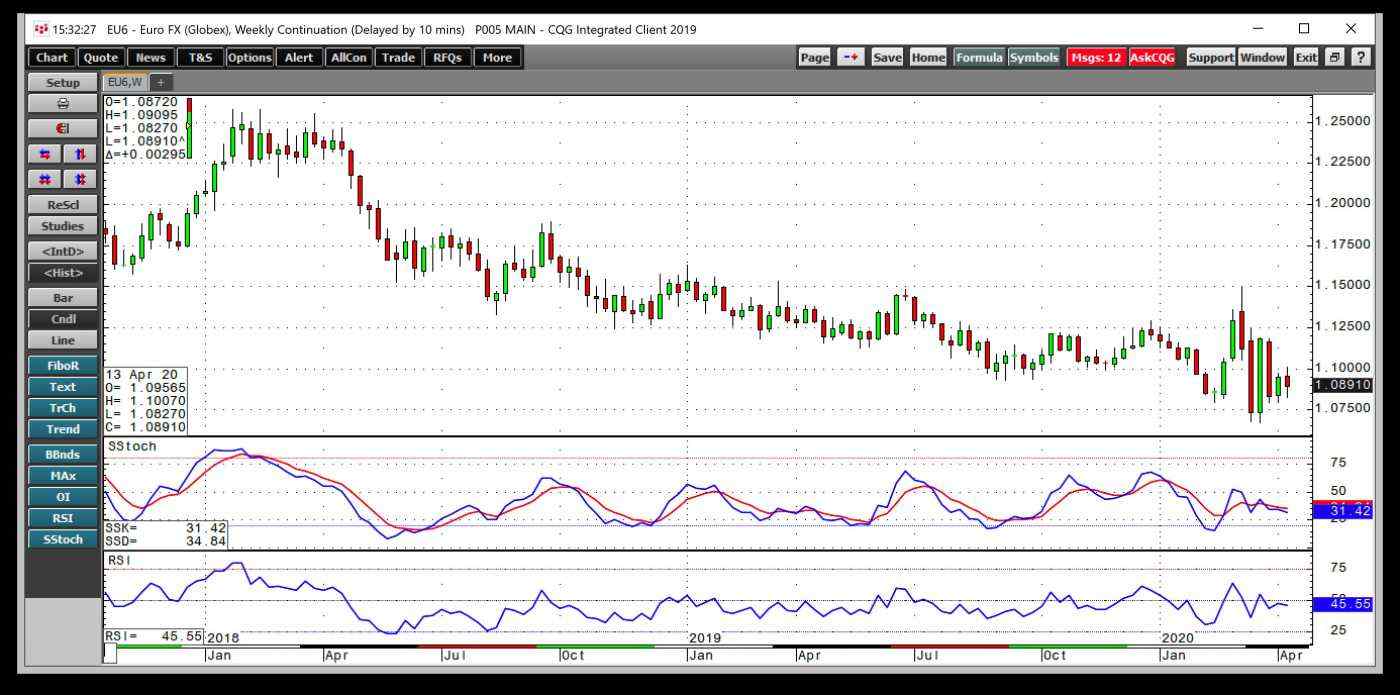 How To Use Technical Analysis In Forex Markets