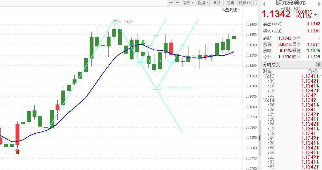 道明证券预测欧元大涨，特朗普或连任