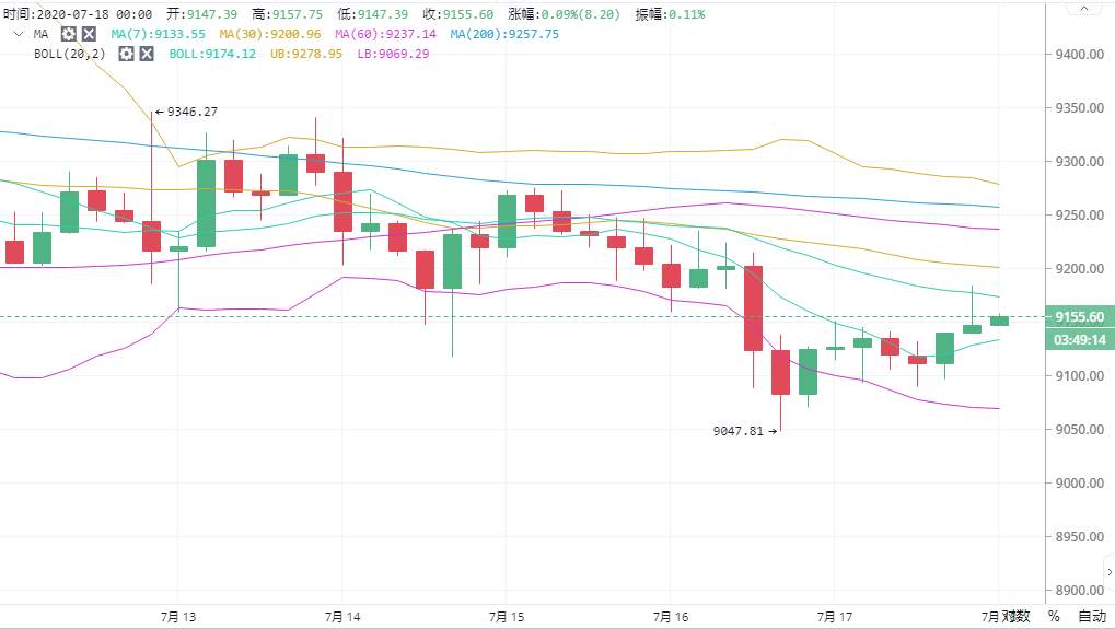 实战交易技巧（四十四）BTC再度进入震荡  后市空头将再次试探这一支撑