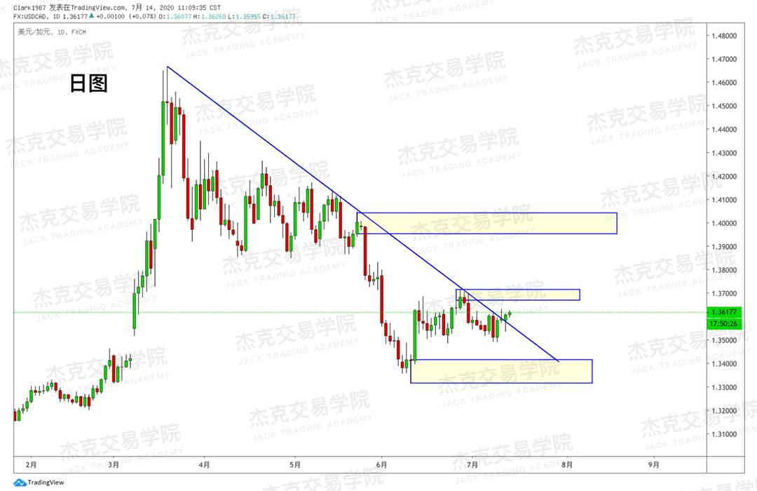 [7月14日策略]黄金/原油/英镑/欧元/美日/澳元/标普/BTC/BCH
