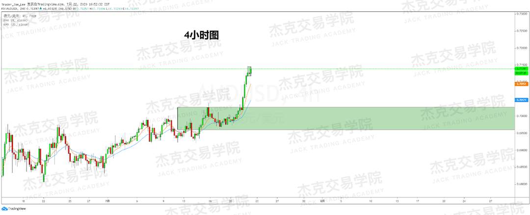 [7月22日策略]黄金/原油/英镑/欧元/美日/澳元/标普/BTC/BCH