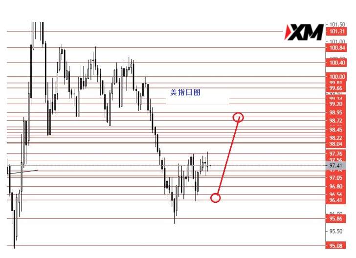 XM汇评 – 七月欧元继续逢高做空