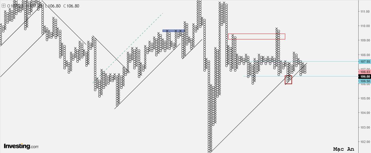 Phân tích Forex và hàng hóa theo góc nhìn đồ thị P&F - Ngày 16/07