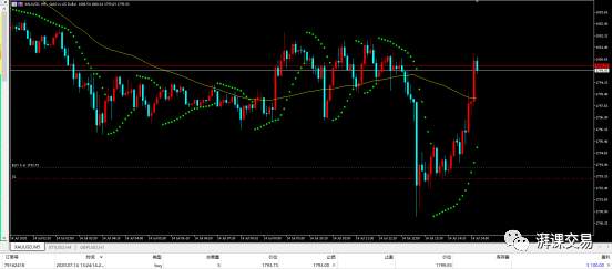 实战|我是如何又一次捕捉一轮黄金趋势行情的