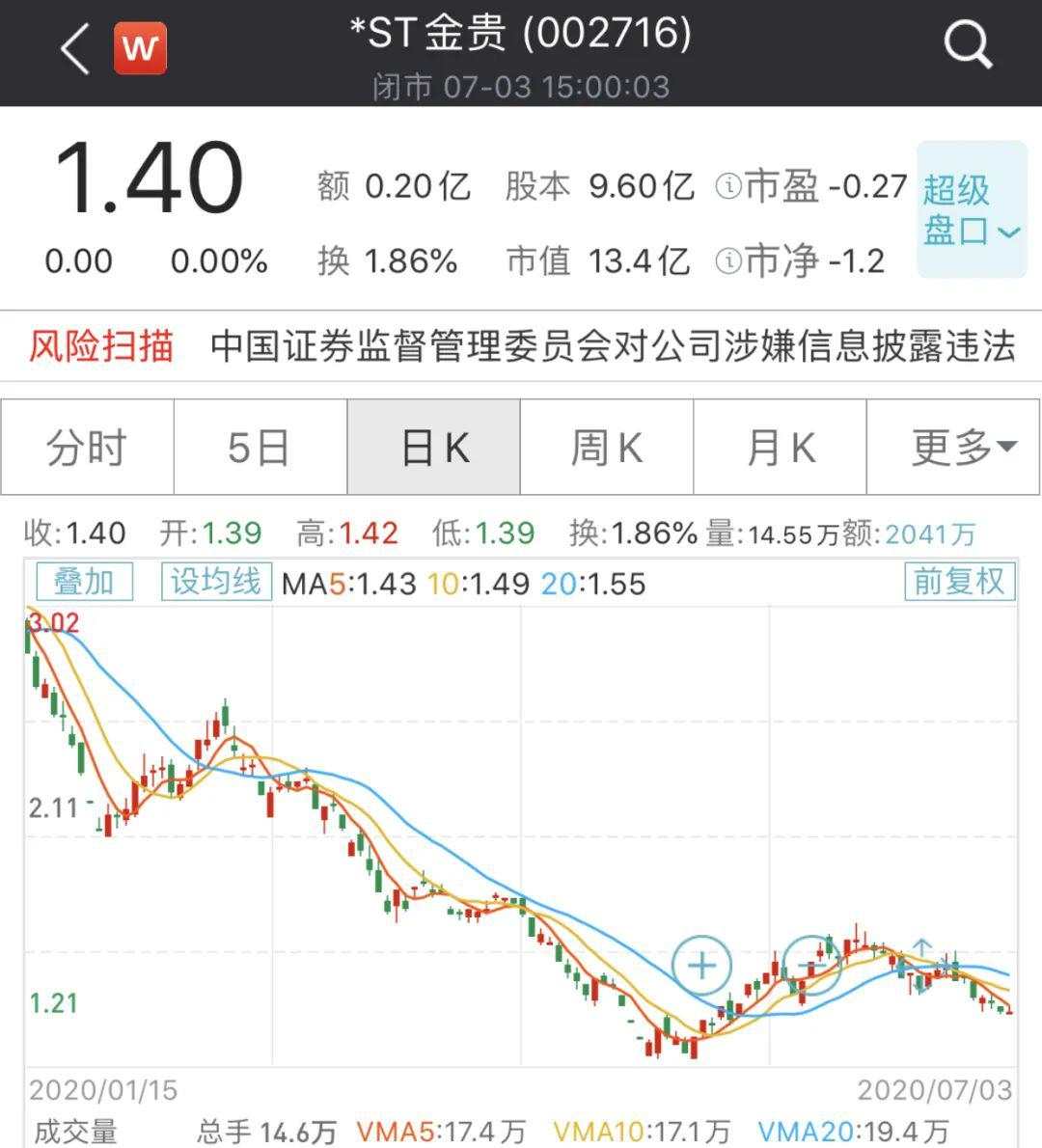 突遭立案调查！"白银第一股"凉了：巨亏43亿，暴跌90%！还有退市危机…