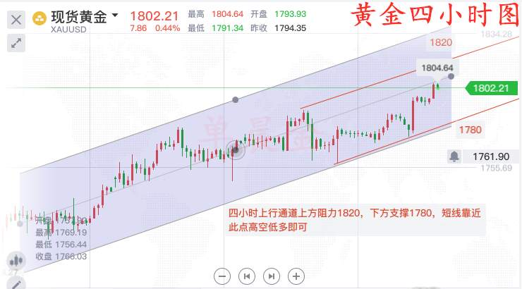 单晨金：黄金暴涨千八不是终点、空单自欺欺人？回落92直接多！