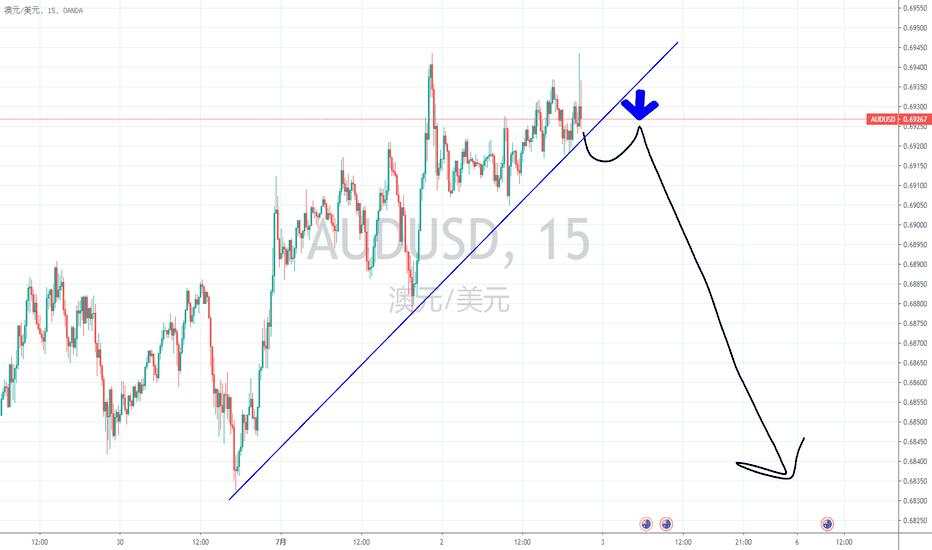 07.02 AUDUSD 潛在做空機會