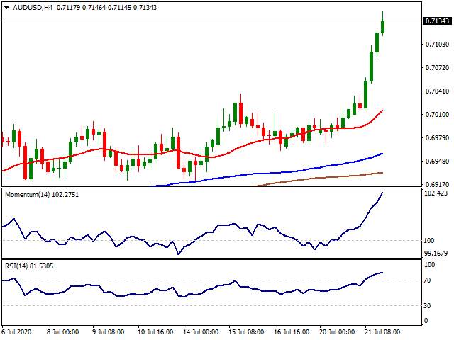 Daily Market Report - 22th July 2020