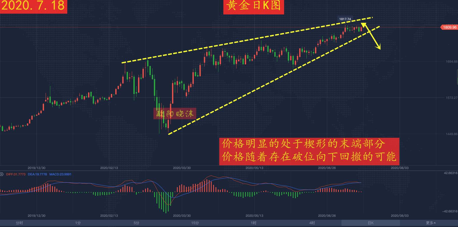 欧阳晓沫：黄金高位区间震荡修正接近尾声！下周很好做，深度点评