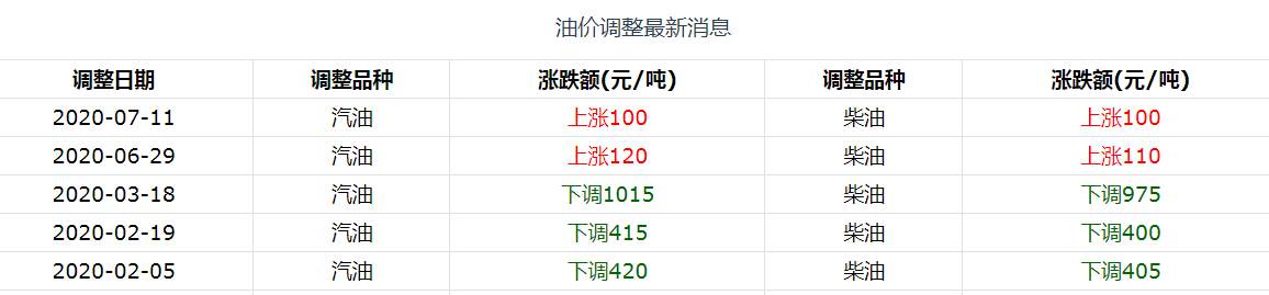 FX123独家：国内油价再调整，解密原油报告
