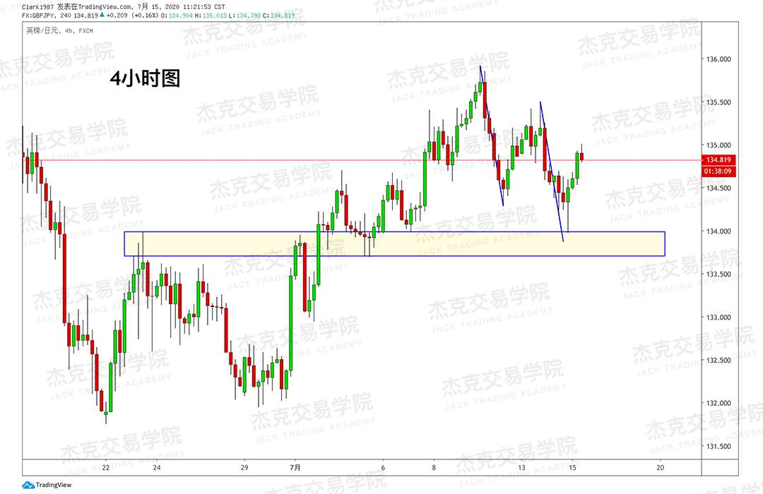[7月15日策略]黄金/原油/英镑/欧元/美日/澳元/标普/BTC/BCH