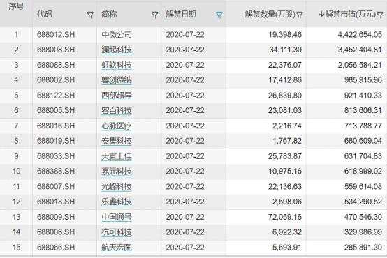 科创板上半年回顾：47股挂牌募资512亿，硕世生物飙涨384%