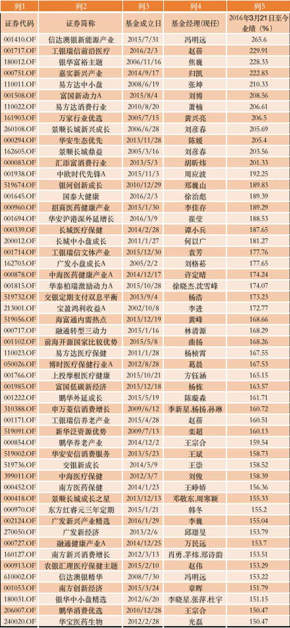 重上3000点！指数0涨跌，大批基金赚了100%、200%，甚至700%！为什么炒股不如投基金？