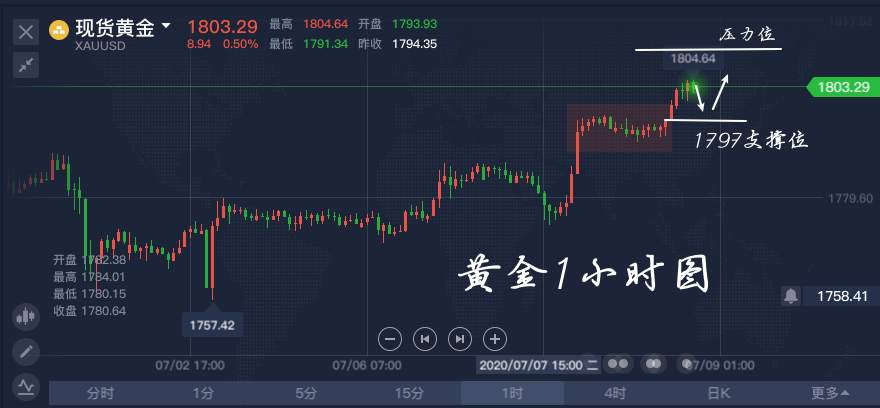 李瑜菲：现货黄金为何强势突破1800？空单还有救吗？大胆回撤多