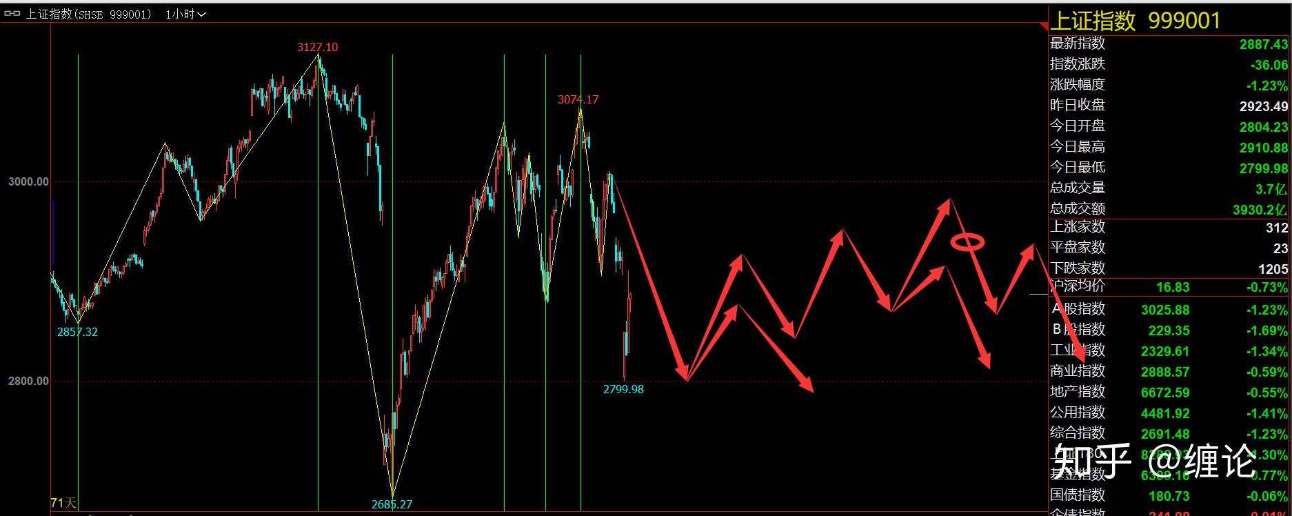 缠论基础及每周实战学习四十七（3月15日）