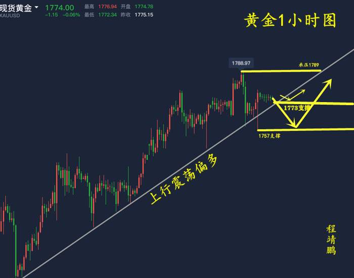 程靖鹏：本周黄金将突破区间震荡，空单百点利润该如何把握！