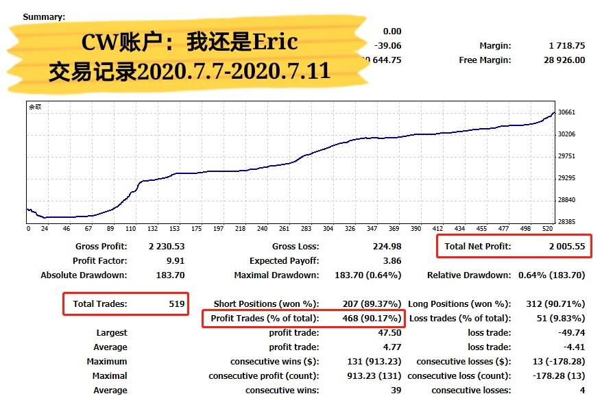 新武器上线测试，4个交易日盈利29%