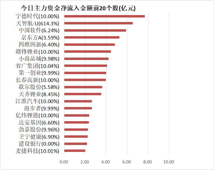 【7日资金路线图】主力资金净流出591亿元 龙虎榜机构抢筹15股