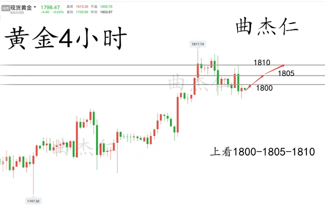 曲杰仁：黄金底部初现还要涨！下周1795分批多！把握捡钱行情