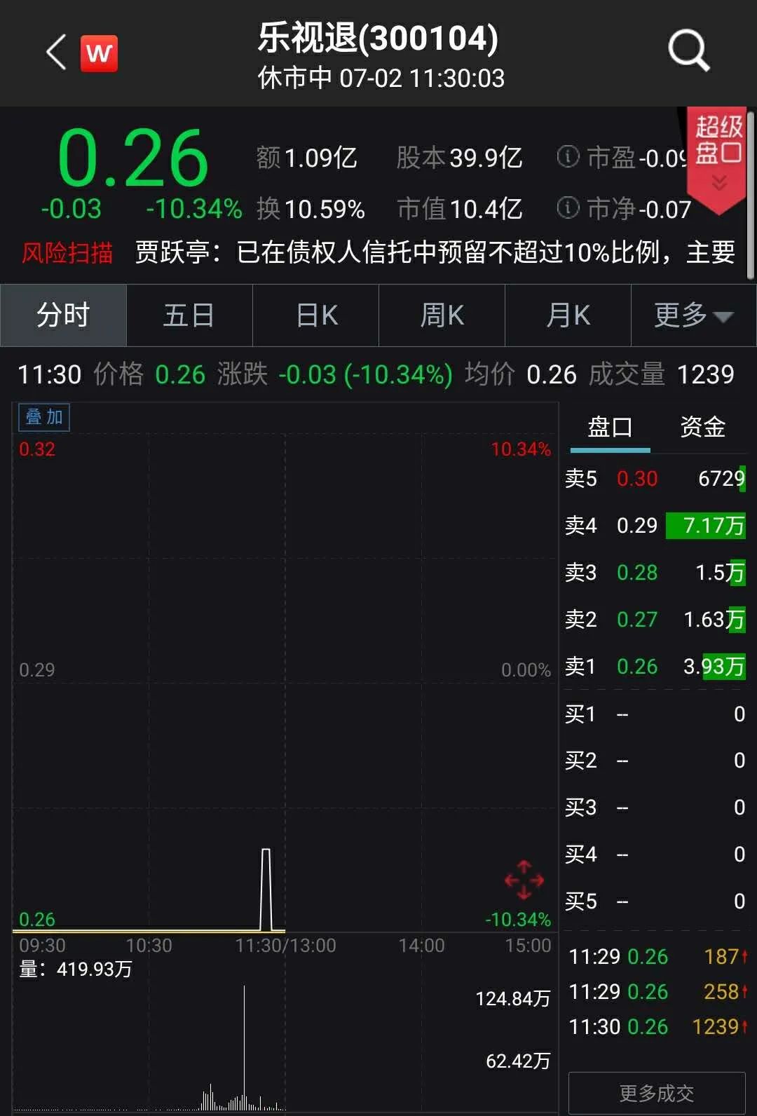 老乡别走！乐视退突获1亿资金抄底撬板！贾跃亭：债权人信托预留不超过10%比例补偿乐视网股民