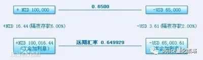 《从零开始学外汇》2.1.6隔夜利息详解