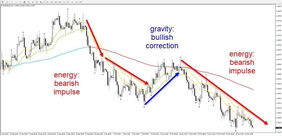 Deep understanding of the charts and market structure